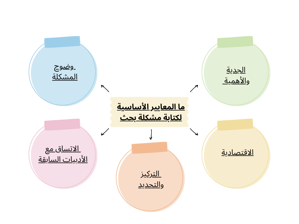 أهم الأمور التي ينبغي مراعاتها عند إعداد خطة البحث